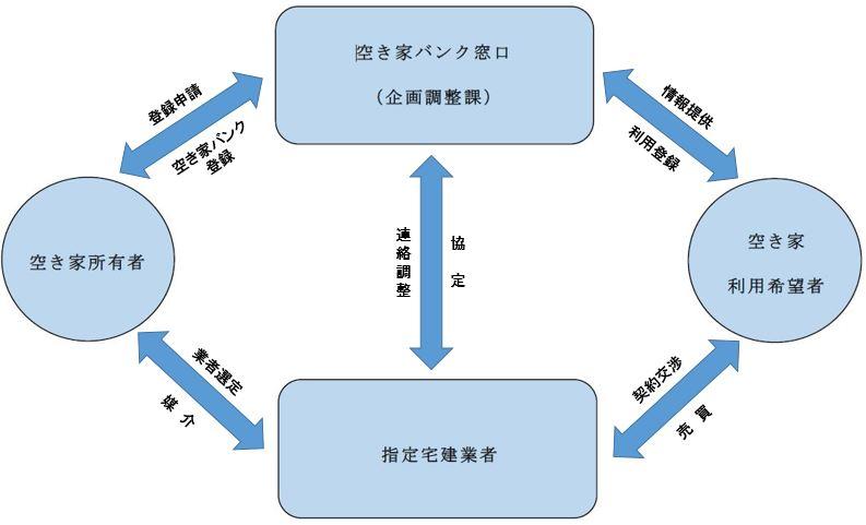 空き家バンクのフロー図