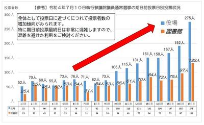 期日前投票日別混雑状況のグラフ