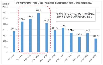 投票日当日時間別投票状況のグラフ