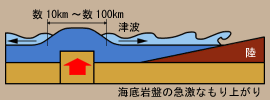 海底岩盤の急激な盛り上がりによって、潮が引かずに津波がすぐに陸地に押し寄せてくる様子を説明したイラスト