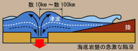 海底岩盤の急激な陥没によって、一旦潮が引き、陸地へまもなく襲ってくる津波を説明したイラスト