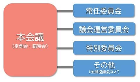 本議会(定例会・臨時会)の中に、常任委員会、議会運営委員会、特別委員会、その他(全員協議会)などが含まれている事を表すイラスト