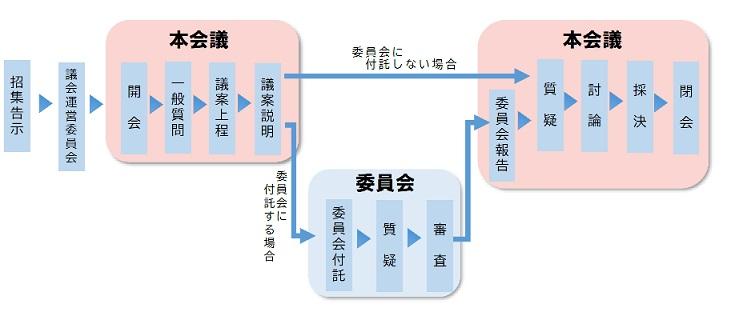 定例会の流れを説明したイラスト