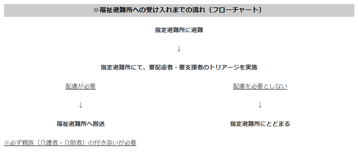 福祉避難所への受け入れまでのながれ(フローチャート)