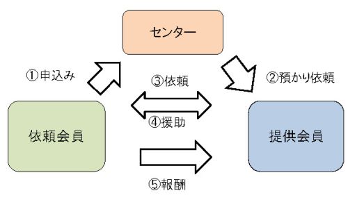 依頼会員、提供会員、ファミリーサポートセンターの関係を表した相関図