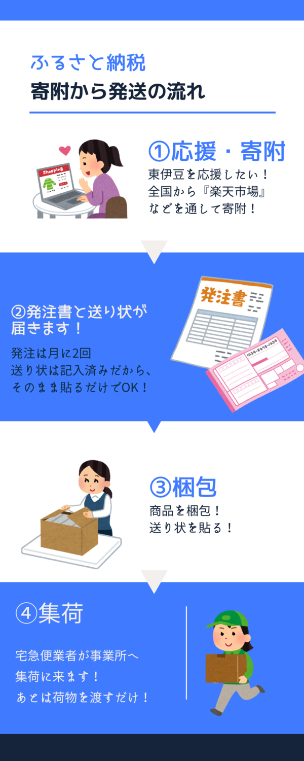 ふるさと納税の寄付から発送の流れ、1応援・寄附 東伊豆を応援したい!全国から「楽天市場」などを通して寄附!2発注書と送り状が届きます!発注は月に2回送り状は記入済みだから、そのまま貼るだけでOK!3梱包 商品を梱包!送り状を貼る!4集荷 宅急便業者が事務所へ集荷に来ます!あとは荷物を渡すだけ!(寄附から発送の流れを現したイラスト))
