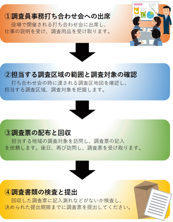 統計調査員の業務フロー図
