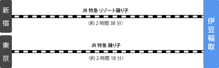 電車利用時の東京方面から伊豆稲取駅までの路線図