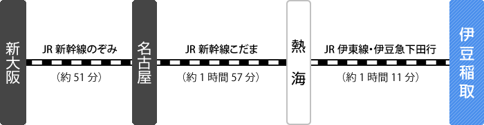 電車利用時の関西方面から伊豆稲取駅までの路線図