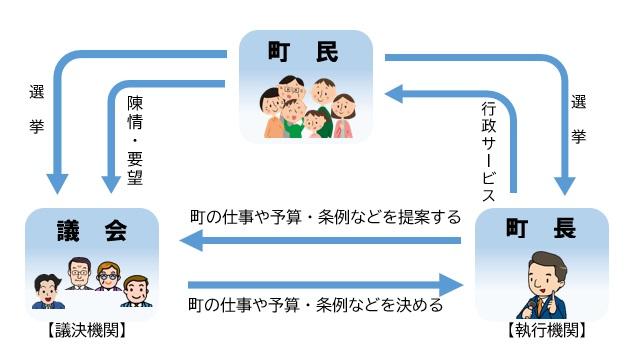 町民と議決機関である議会、執行機関である町長の役割を表した、三者間の説明イラスト