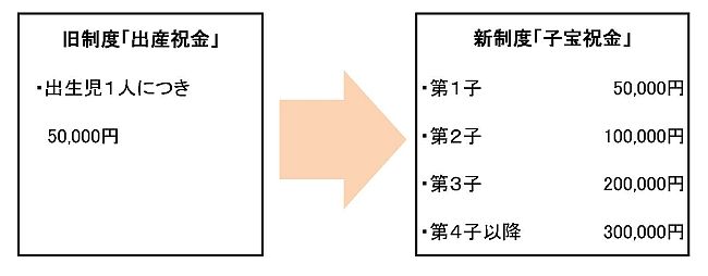 新旧の支給額を比較した図